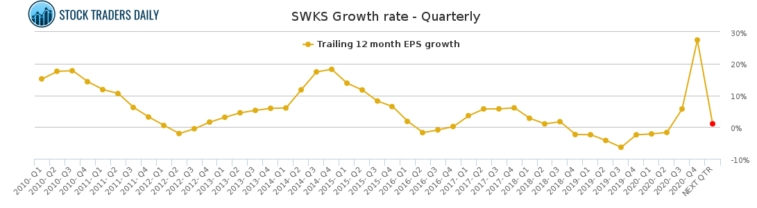 SWKS Growth rate - Quarterly for March 2 2021