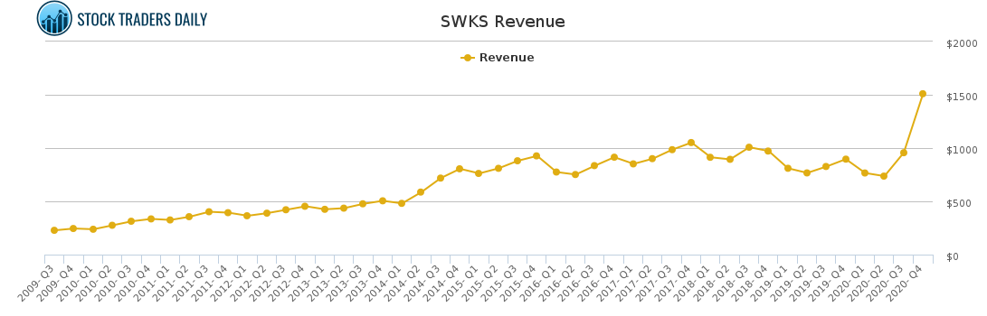 SWKS Revenue chart for March 2 2021