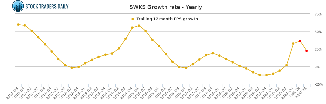SWKS Growth rate - Yearly for March 2 2021