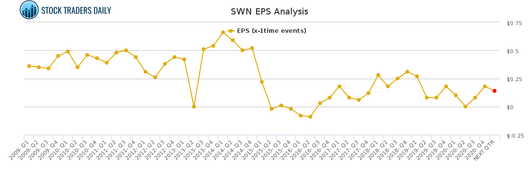 SWN EPS Analysis for March 2 2021