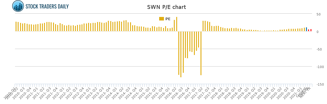 SWN PE chart for March 2 2021