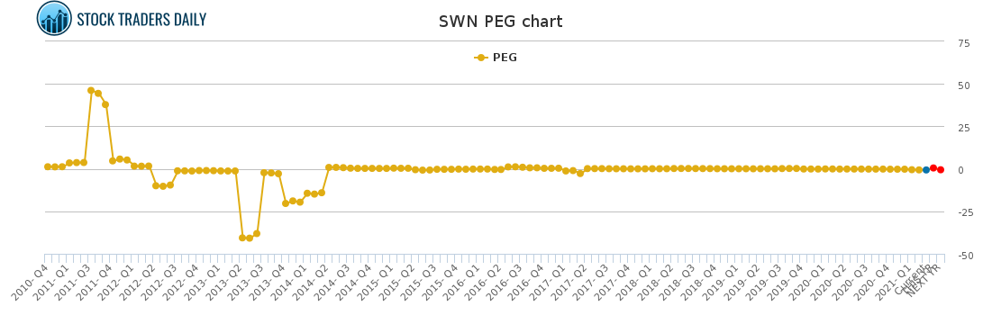 SWN PEG chart for March 2 2021