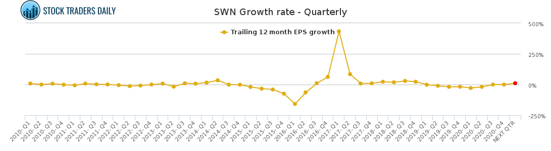 SWN Growth rate - Quarterly for March 2 2021