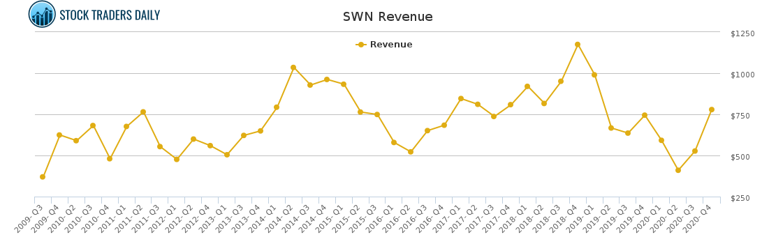 SWN Revenue chart for March 2 2021