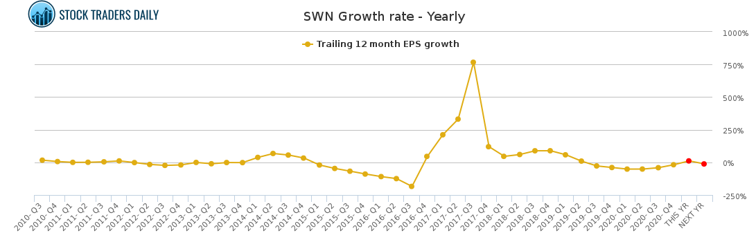 SWN Growth rate - Yearly for March 2 2021
