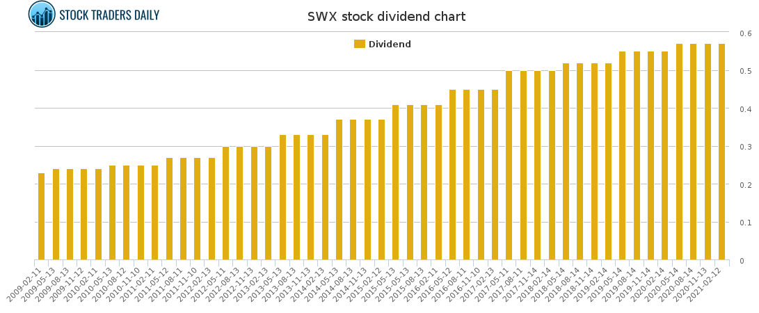 SWX Dividend Chart for March 2 2021