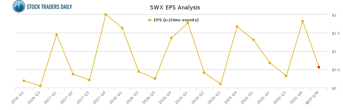 SWX EPS Analysis for March 2 2021