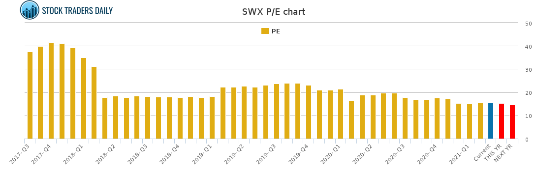 SWX PE chart for March 2 2021