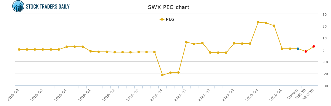 SWX PEG chart for March 2 2021