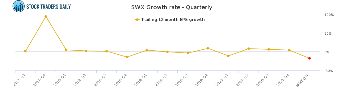 SWX Growth rate - Quarterly for March 2 2021