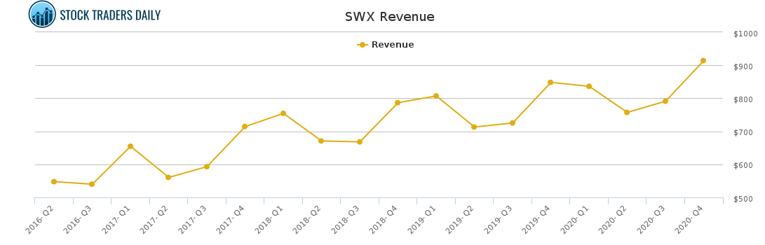 SWX Revenue chart for March 2 2021
