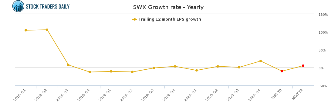 SWX Growth rate - Yearly for March 2 2021