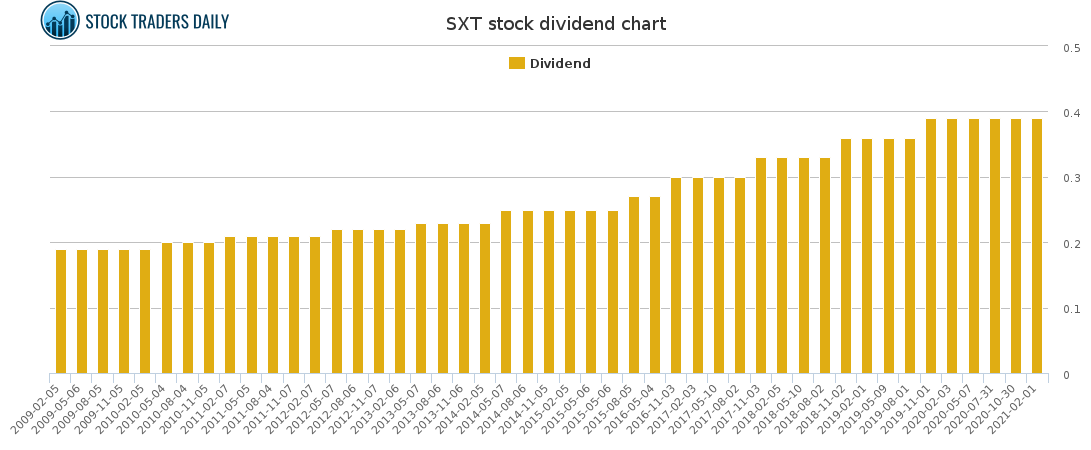 SXT Dividend Chart for March 2 2021