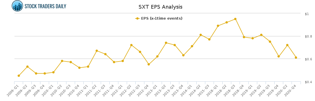 SXT EPS Analysis for March 2 2021