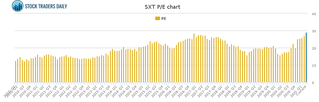 SXT PE chart for March 2 2021