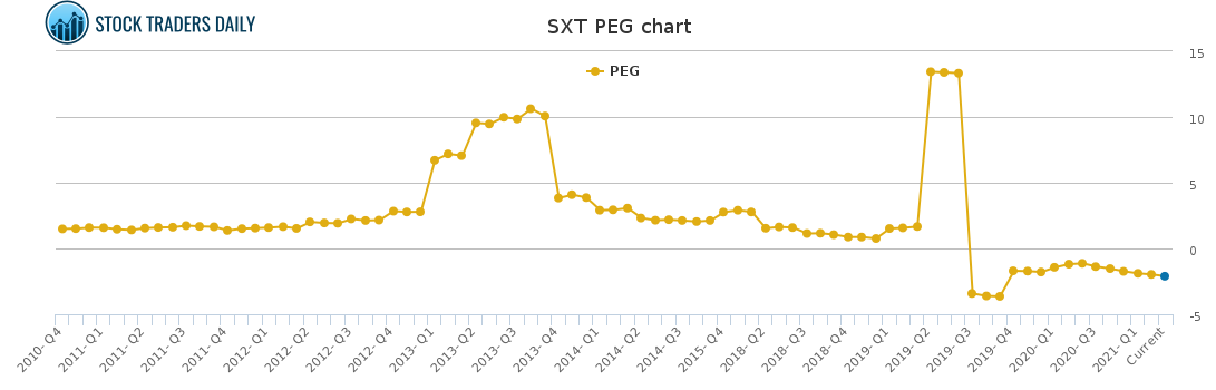 SXT PEG chart for March 2 2021