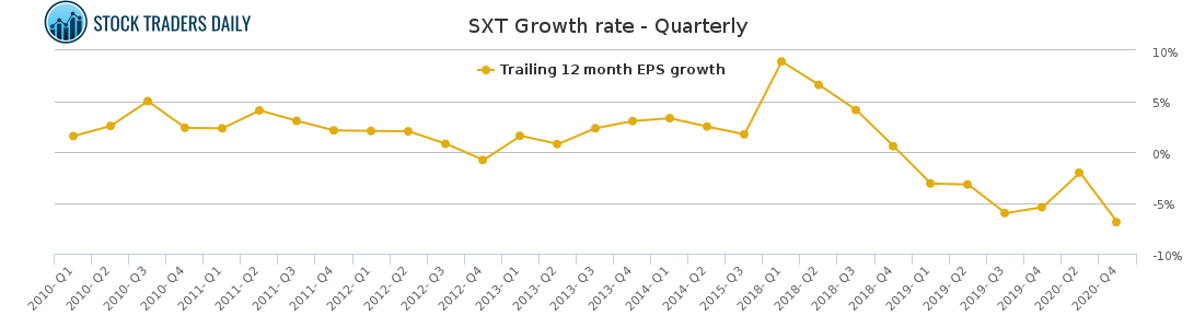 SXT Growth rate - Quarterly for March 2 2021