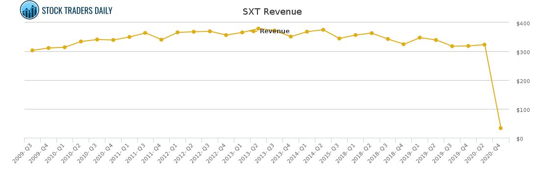 SXT Revenue chart for March 2 2021