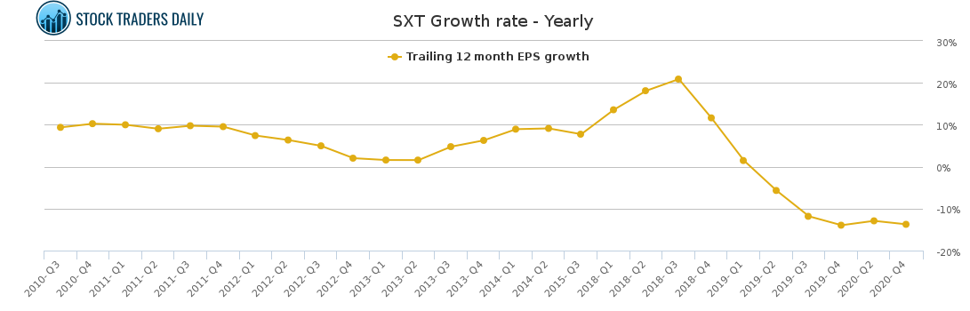 SXT Growth rate - Yearly for March 2 2021