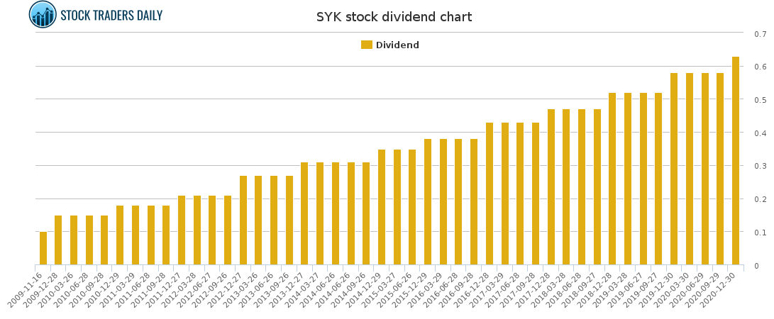 SYK Dividend Chart for March 2 2021