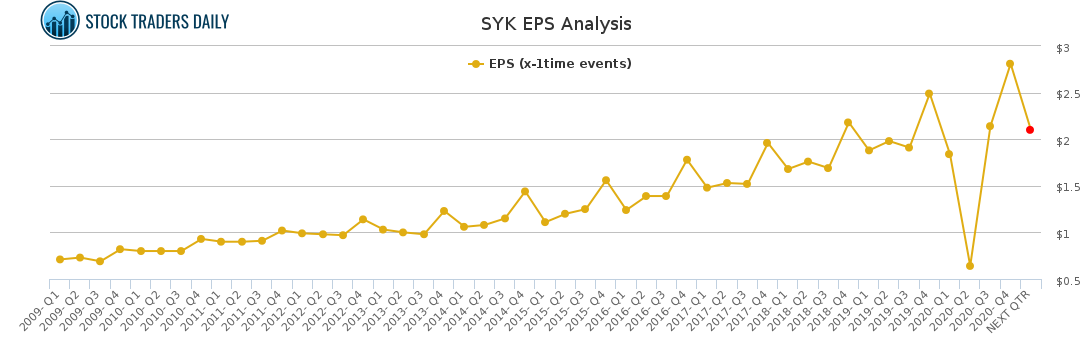SYK EPS Analysis for March 2 2021