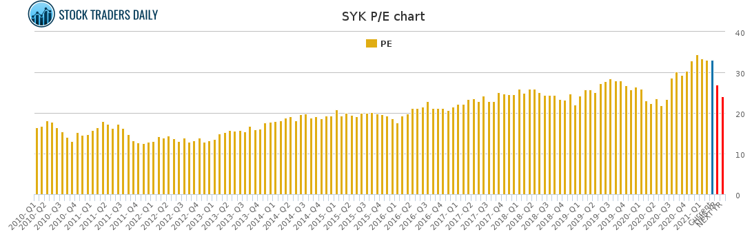SYK PE chart for March 2 2021