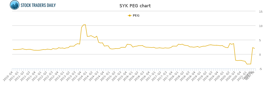 SYK PEG chart for March 2 2021