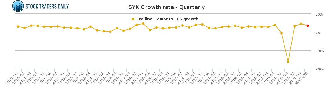SYK Growth rate - Quarterly for March 2 2021
