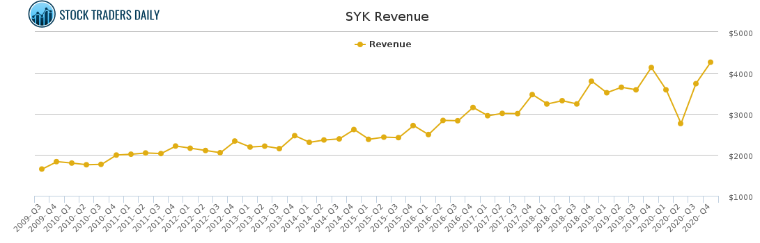 SYK Revenue chart for March 2 2021