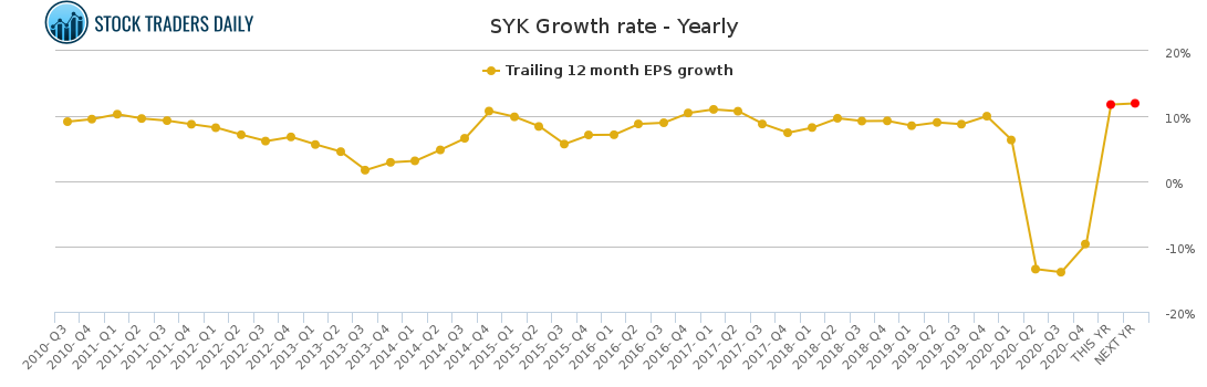 SYK Growth rate - Yearly for March 2 2021