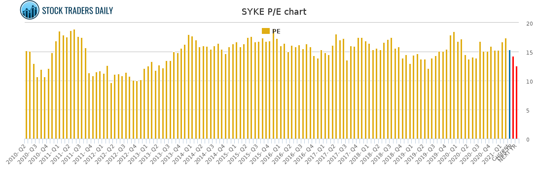 SYKE PE chart for March 2 2021