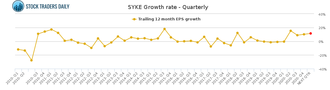 SYKE Growth rate - Quarterly for March 2 2021