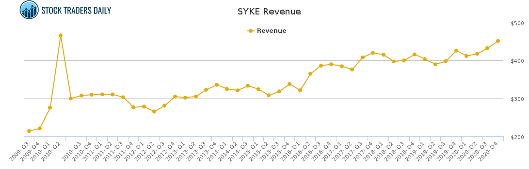 SYKE Revenue chart for March 2 2021