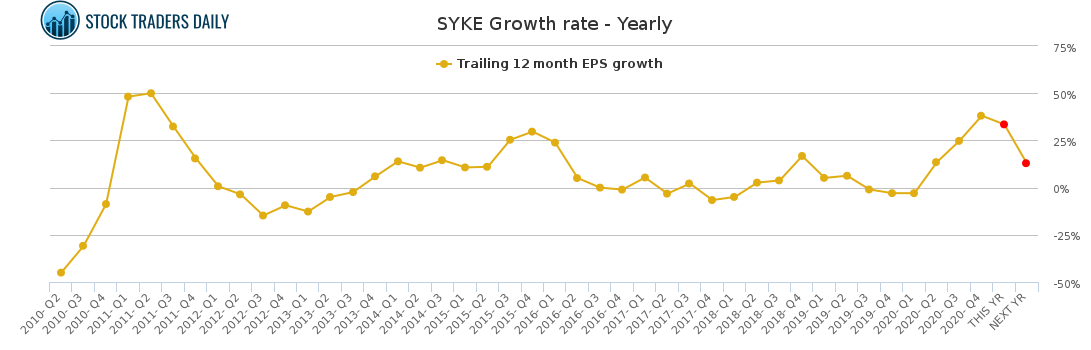 SYKE Growth rate - Yearly for March 2 2021