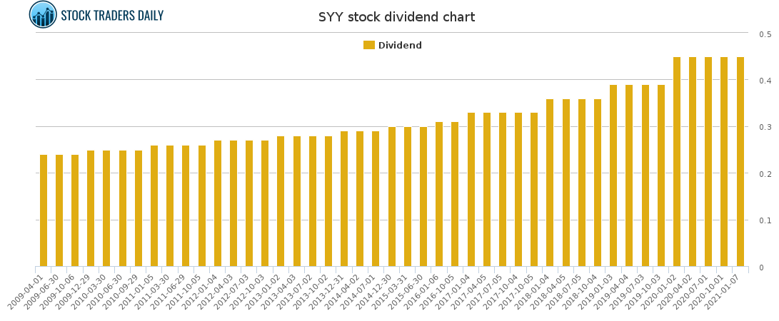 SYY Dividend Chart for March 2 2021