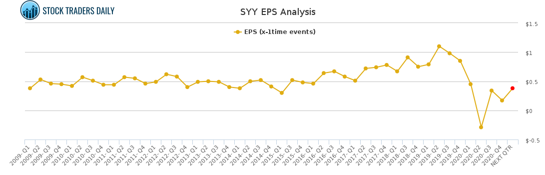 SYY EPS Analysis for March 2 2021