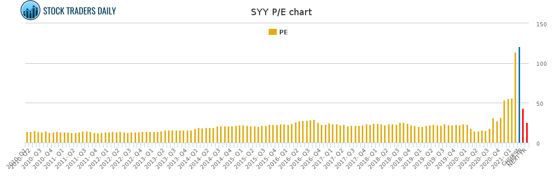 SYY PE chart for March 2 2021