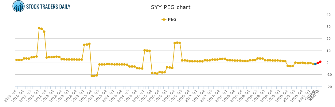 SYY PEG chart for March 2 2021