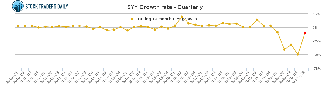 SYY Growth rate - Quarterly for March 2 2021