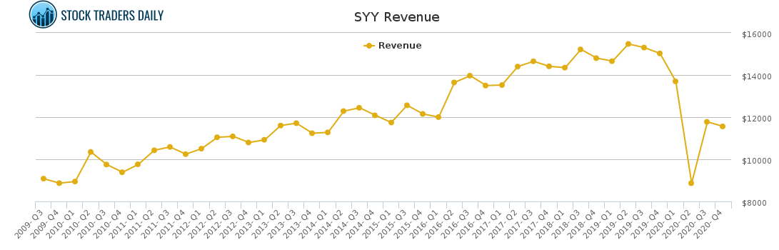 SYY Revenue chart for March 2 2021