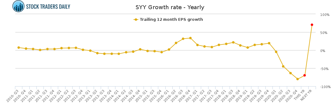 SYY Growth rate - Yearly for March 2 2021