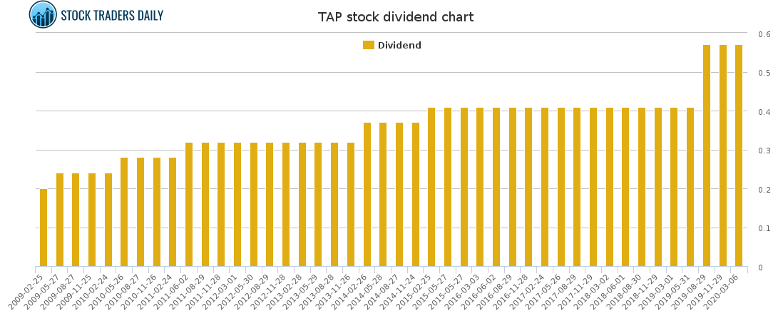 TAP Dividend Chart for March 2 2021