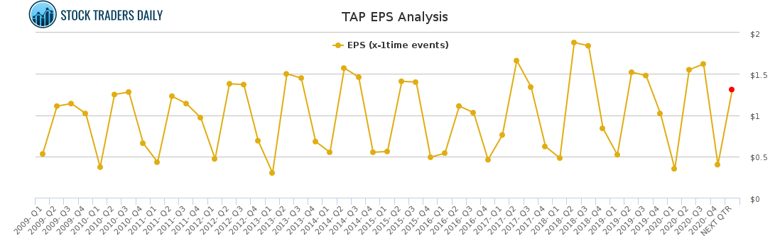 TAP EPS Analysis for March 2 2021