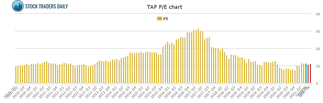 TAP PE chart for March 2 2021