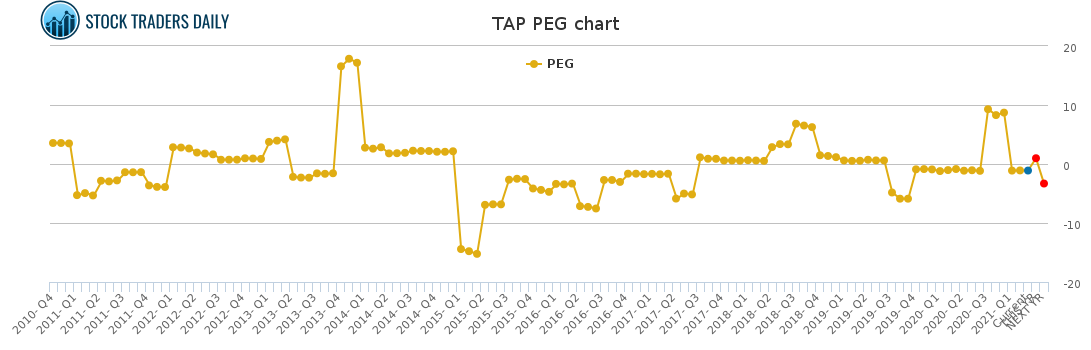TAP PEG chart for March 2 2021