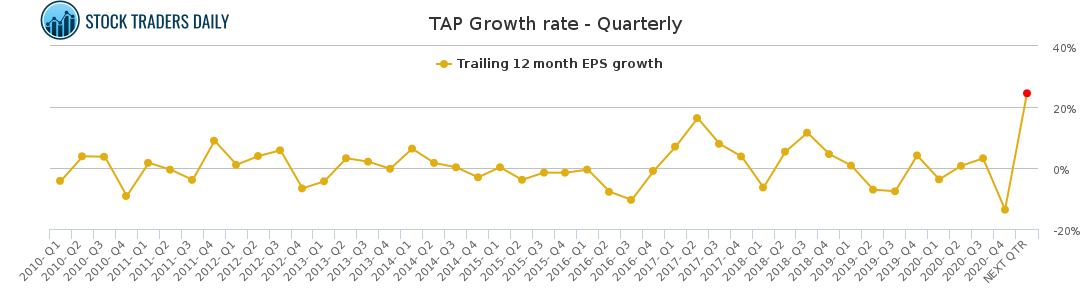 TAP Growth rate - Quarterly for March 2 2021