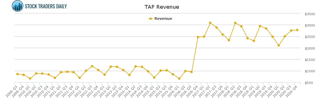 TAP Revenue chart for March 2 2021