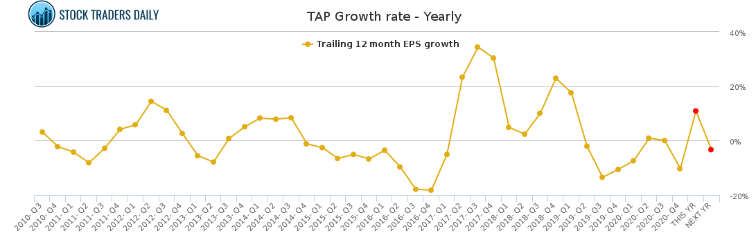TAP Growth rate - Yearly for March 2 2021