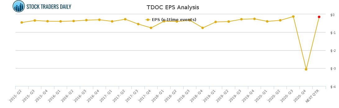 TDOC EPS Analysis for March 2 2021