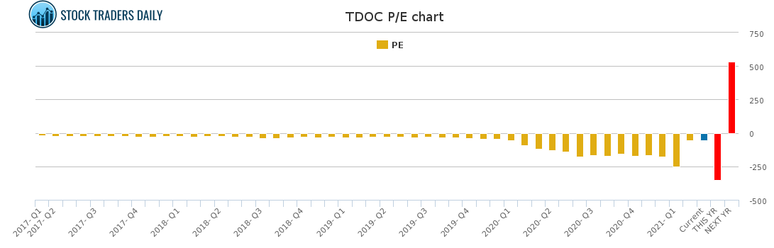 TDOC PE chart for March 2 2021
